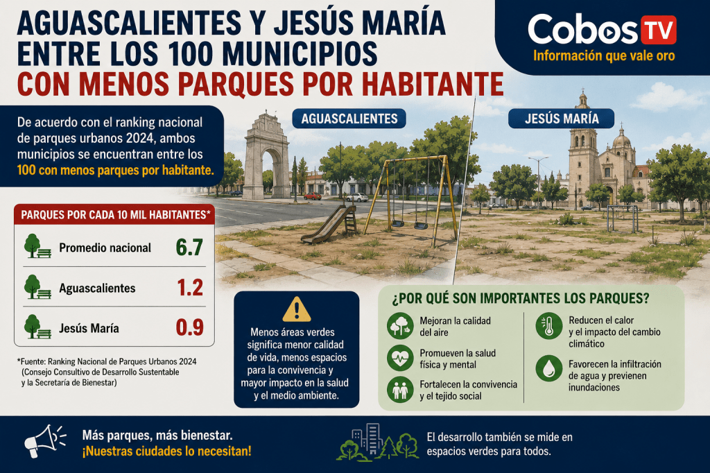 Aguascalientes y Jesús María entre los 100 municipios con menos parques por&nbsp;habitante.
