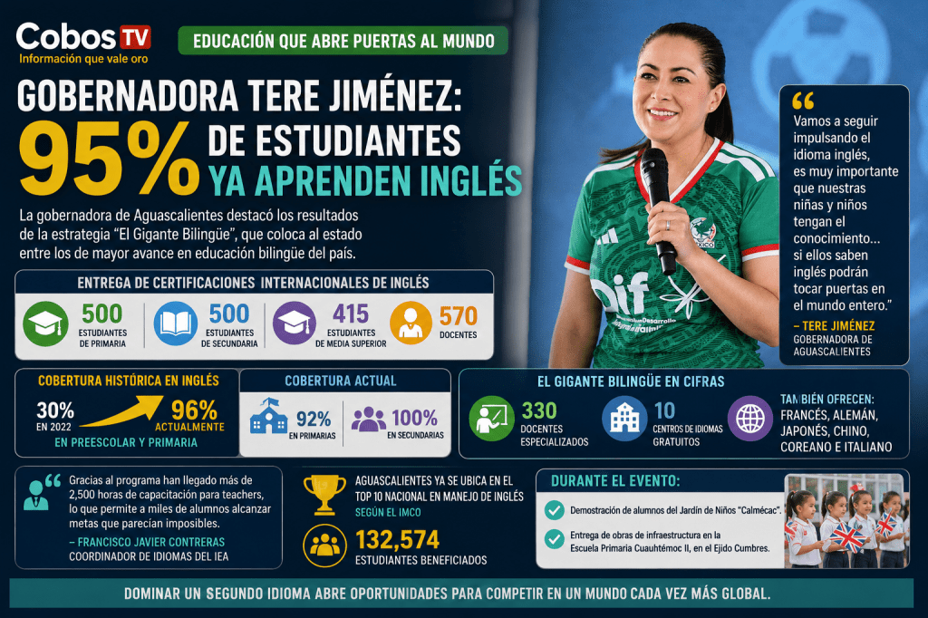 Tere Jiménez aseguró que el 95% de los estudiantes de Aguascalientes ya aprenden inglés en escuelas públicas